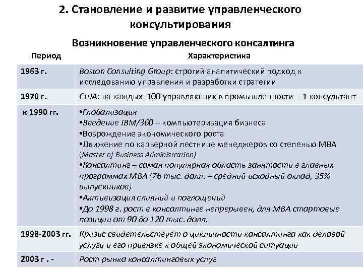 2. Становление и развитие управленческого консультирования Возникновение управленческого консалтинга Период Характеристика 1963 г. Boston