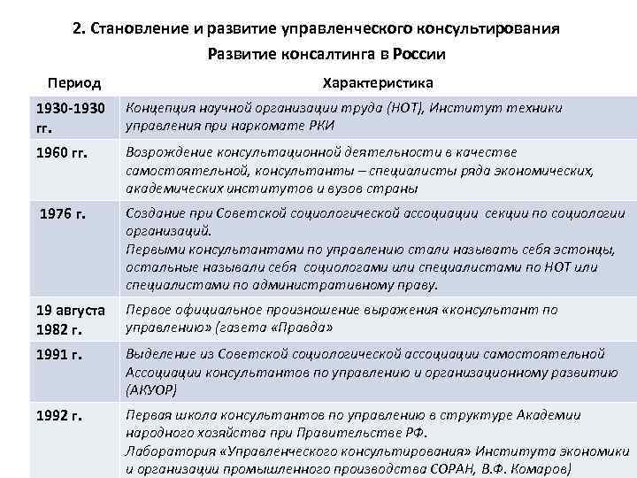 2. Становление и развитие управленческого консультирования Развитие консалтинга в России Период Характеристика 1930 -1930