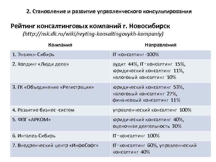 2. Становление и развитие управленческого консультирования Рейтинг консалтинговых компаний г. Новосибирск (http: //nsk. dk.