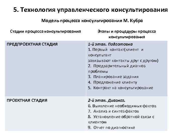 Модель процесса консультирования презентация