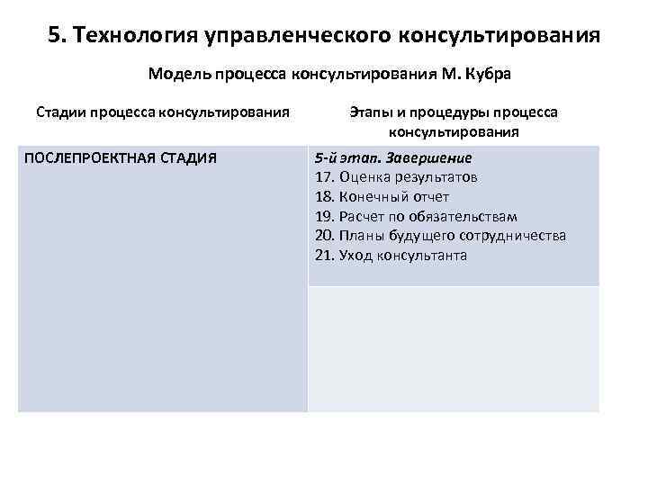 5. Технология управленческого консультирования Модель процесса консультирования М. Кубра Стадии процесса консультирования ПОСЛЕПРОЕКТНАЯ СТАДИЯ