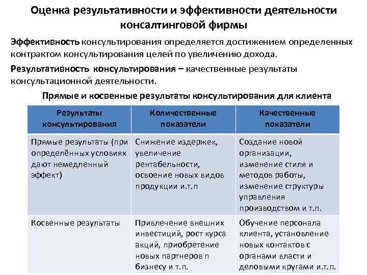 Оценка результативности и эффективности деятельности консалтинговой фирмы Эффективность консультирования определяется достижением определенных контрактом консультирования