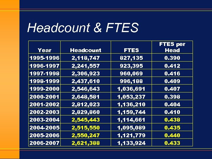 Headcount & FTES Year 1995 -1996 -1997 -1998 -1999 -2000 -2001 -2002 -2003 -2004