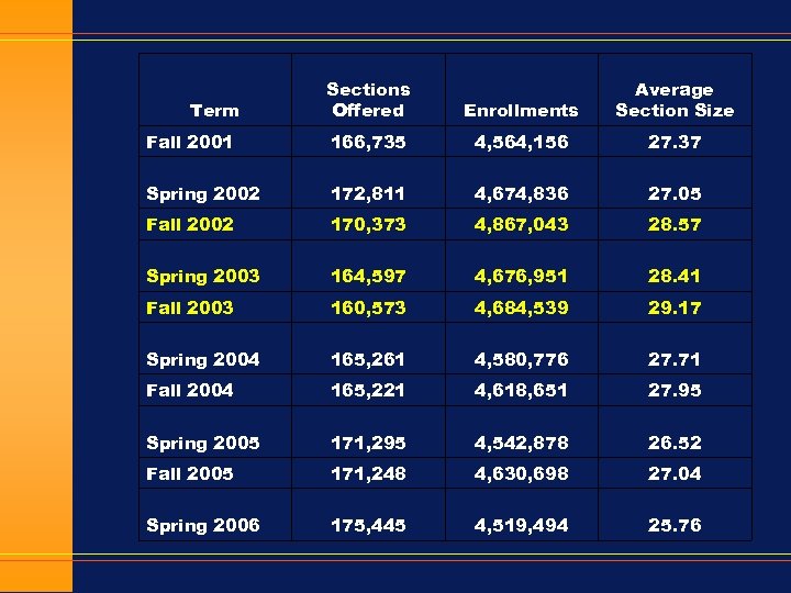 Sections Offered Enrollments Average Section Size Fall 2001 166, 735 4, 564, 156 27.