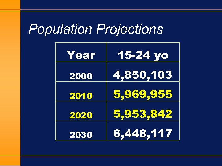 Population Projections Year 15 -24 yo 2000 4, 850, 103 2010 5, 969, 955