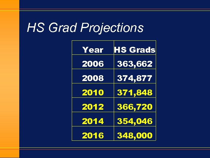 HS Grad Projections Year HS Grads 2006 363, 662 2008 374, 877 2010 371,