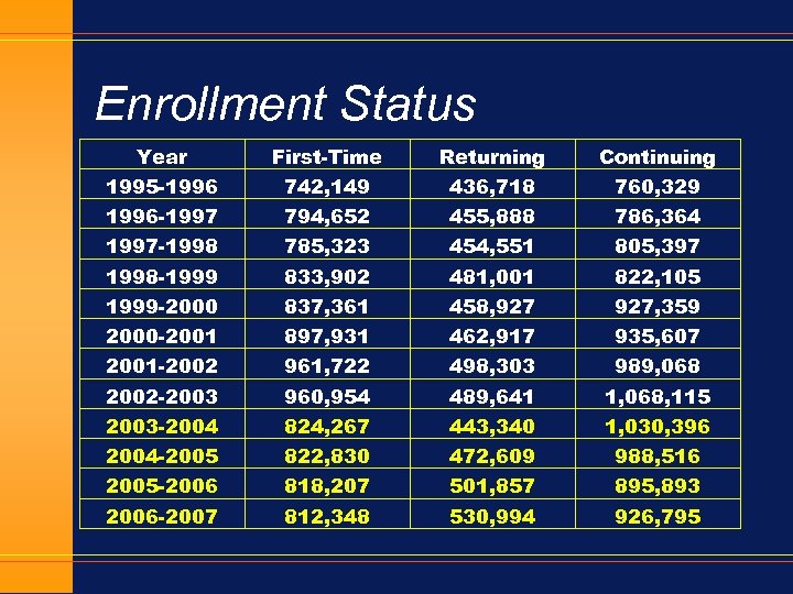 Enrollment Status Year First-Time Returning Continuing 1995 -1996 742, 149 436, 718 760, 329