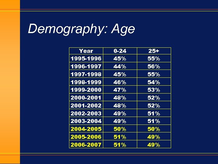 Demography: Age Year 1995 -1996 -1997 -1998 -1999 -2000 -2001 -2002 -2003 -2004 -2005