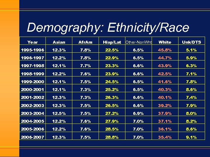 Demography: Ethnicity/Race Year Asian Afr. Am Hisp/Lat Other-Non. Wht White Unk/DTS 1995 -1996 12.