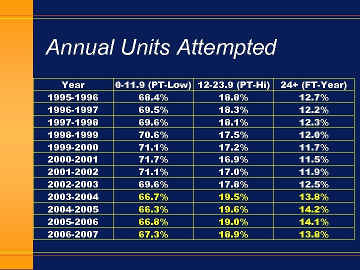 Annual Units Attempted Year 1995 -1996 -1997 -1998 -1999 -2000 -2001 -2002 -2003 -2004