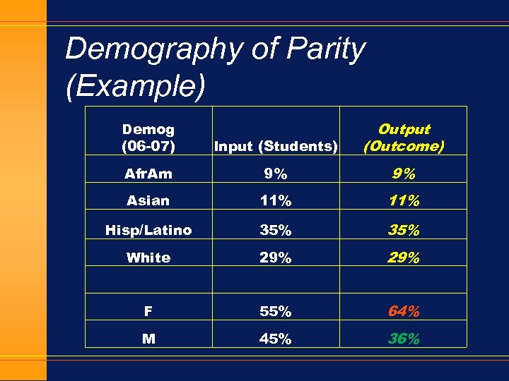 Demography of Parity (Example) Demog (06 -07) Input (Students) Output (Outcome) Afr. Am 9%