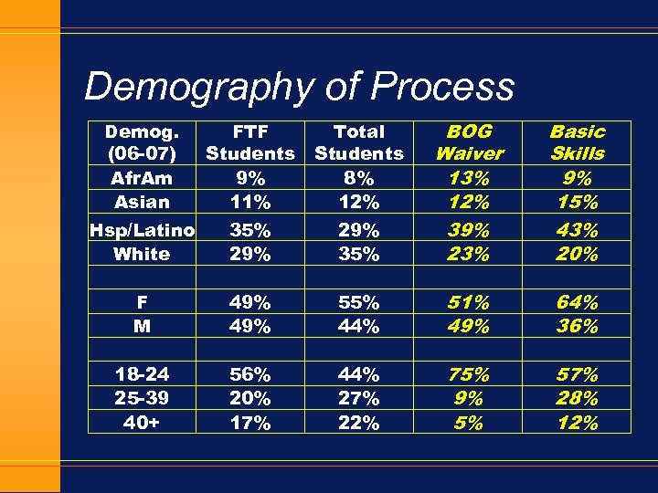 Demography of Process Demog. (06 -07) Afr. Am Asian FTF Students 9% 11% Total