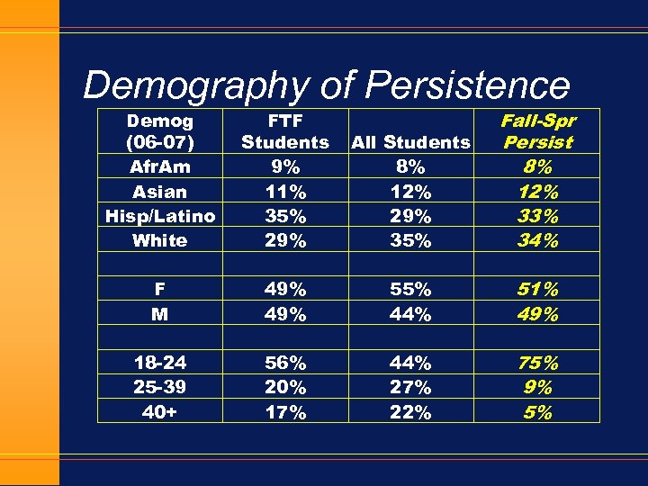 Demography of Persistence Demog (06 -07) Afr. Am Asian Hisp/Latino White F M 18