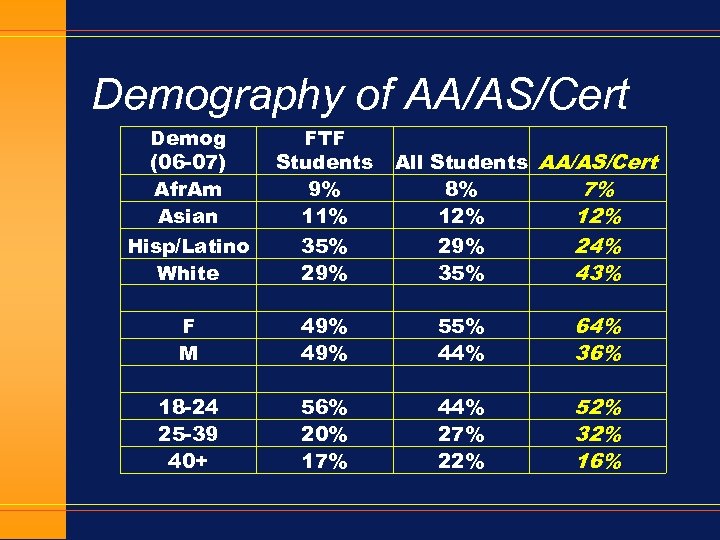 Demography of AA/AS/Cert Demog (06 -07) Afr. Am Asian Hisp/Latino White F M 18