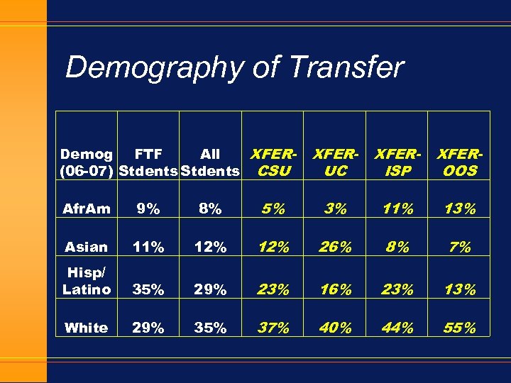 Demography of Transfer Demog FTF All XFER(06 -07) Stdents CSU XFERUC XFERISP XFEROOS Afr.