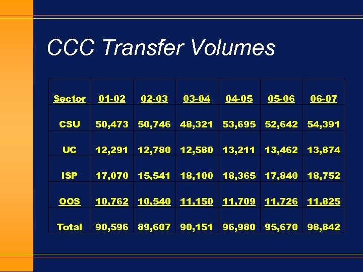 CCC Transfer Volumes Sector 01 -02 02 -03 03 -04 04 -05 05 -06