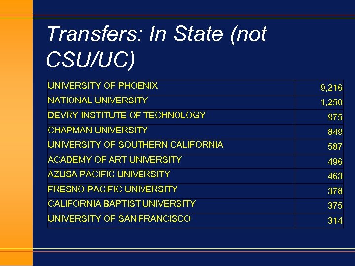 Transfers: In State (not CSU/UC) UNIVERSITY OF PHOENIX 9, 216 NATIONAL UNIVERSITY 1, 250