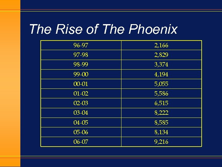 The Rise of The Phoenix 96 -97 2, 166 97 -98 2, 829 98