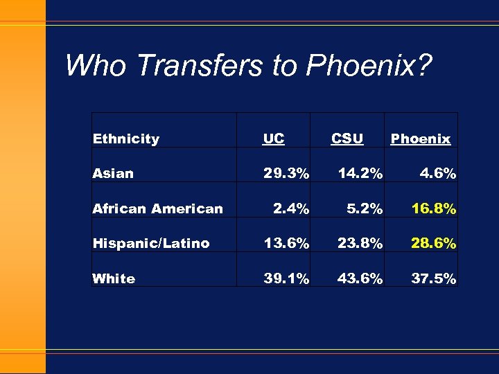 Who Transfers to Phoenix? Ethnicity UC Asian 29. 3% 14. 2% 4. 6% 2.