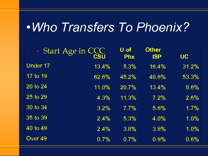  • Who Transfers To Phoenix? • Start Age in CCC CSU U of