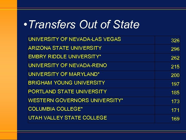  • Transfers Out of State UNIVERSITY OF NEVADA-LAS VEGAS 326 ARIZONA STATE UNIVERSITY