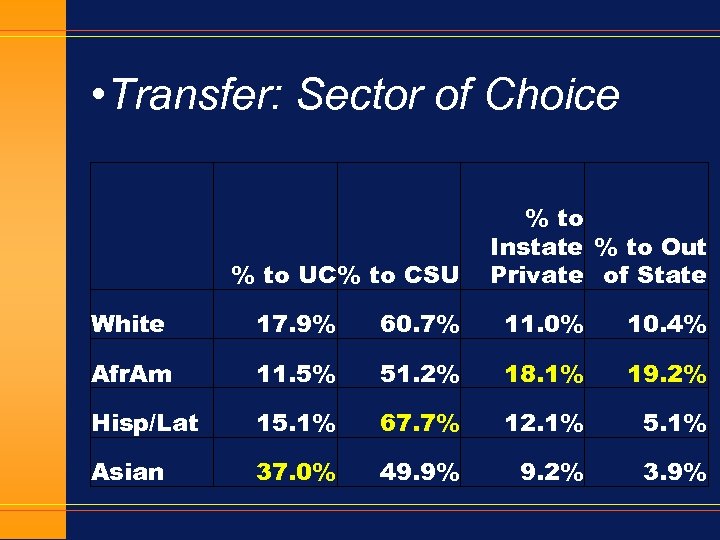  • Transfer: Sector of Choice % to UC% to CSU % to Instate