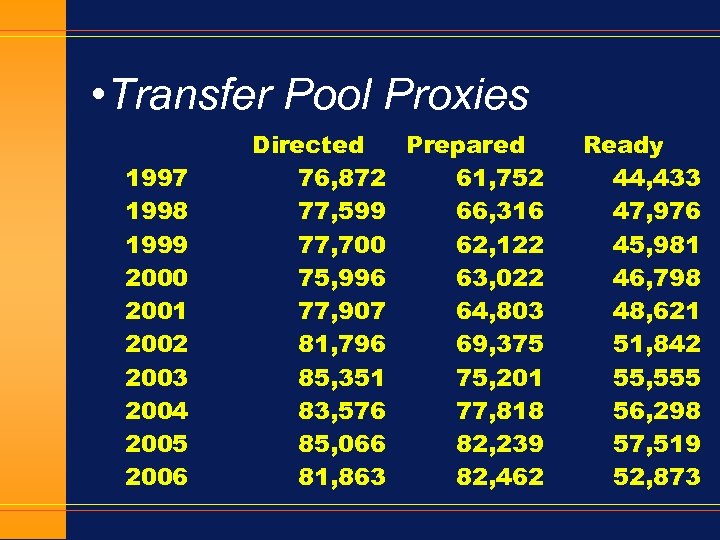  • Transfer Pool Proxies 1997 1998 1999 2000 2001 2002 2003 2004 2005