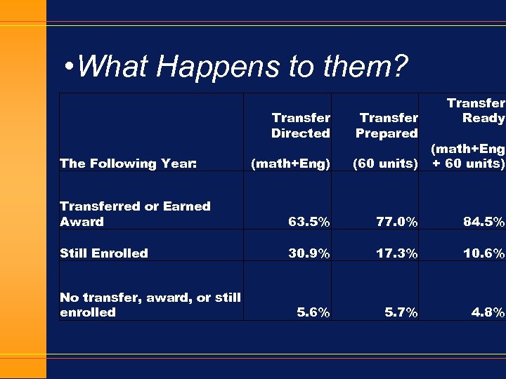  • What Happens to them? Transfer Ready Transfer Directed Transfer Prepared (math+Eng) (60