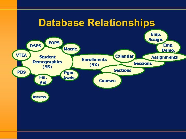 Database Relationships DSPS VTEA EOPS Matric. Student Demographics (SB) PBS Fin. Aid Assess. Emp.