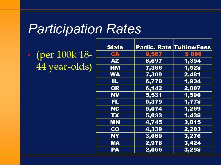 Participation Rates • (per 100 k 1844 year-olds) State CA AZ NM WA IL