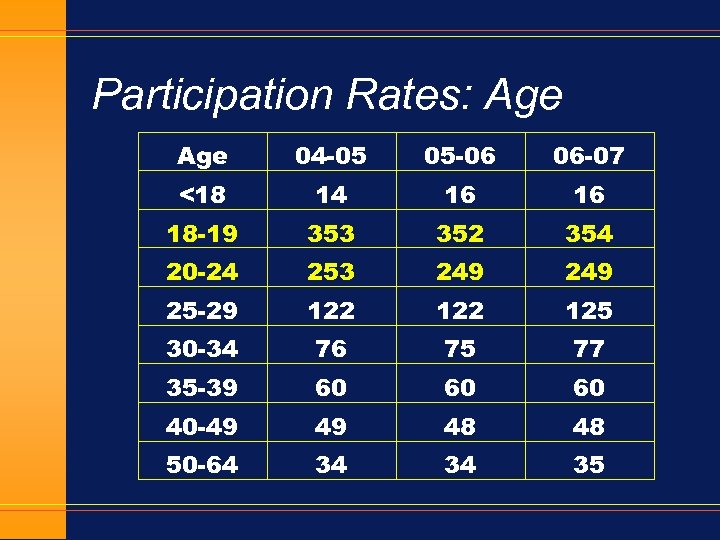 Participation Rates: Age 04 -05 05 -06 06 -07 <18 14 16 16 18