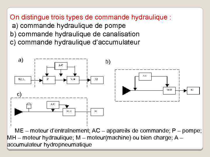 On distingue trois types de commande hydraulique : a) commande hydraulique de pompe b)