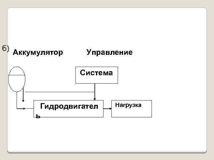 б) Аккумулятор Управление Система Гидродвигател ь Нагрузка 