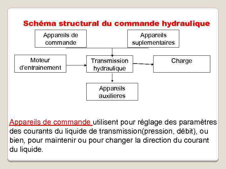 Schéma structural du commande hydraulique Appareils de Appareils commande Moteur d’entrainement suplementaires Transmission hydraulique