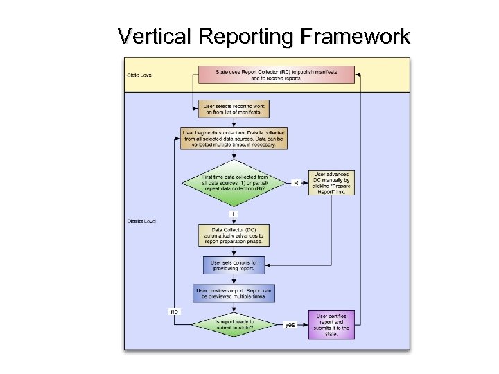 Vertical Reporting Framework 