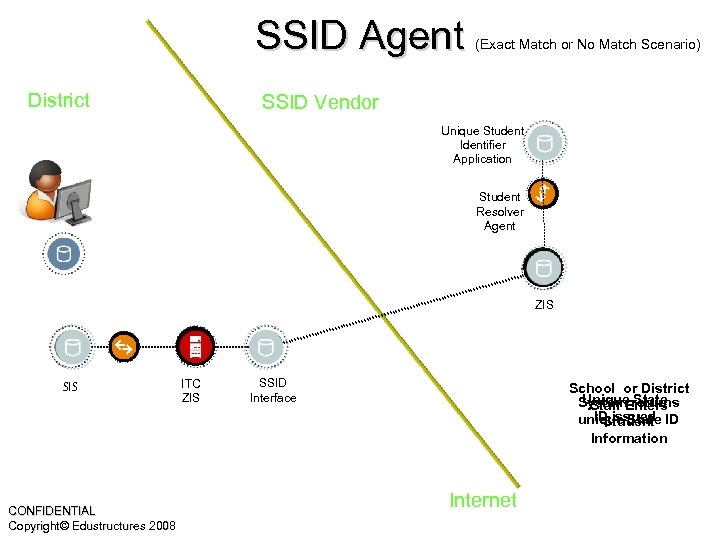 SSID Agent District (Exact Match or No Match Scenario) SSID Vendor Unique Student Identifier