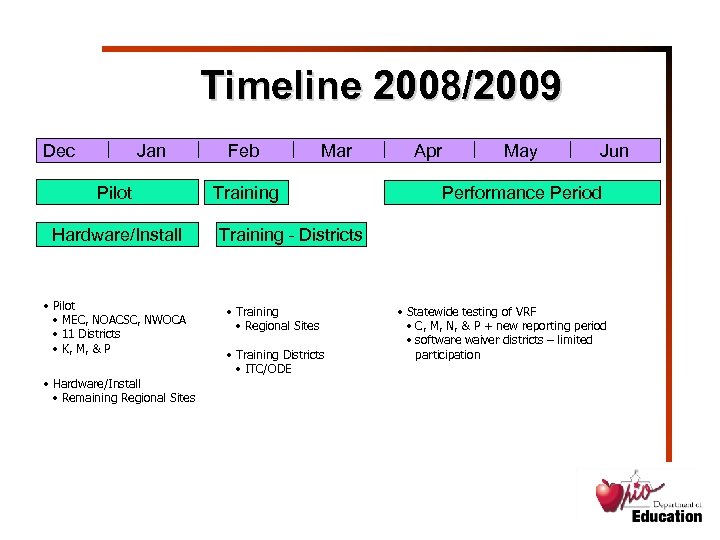 Timeline 2008/2009 Dec Jan Pilot Hardware/Install • Pilot • MEC, NOACSC, NWOCA • 11