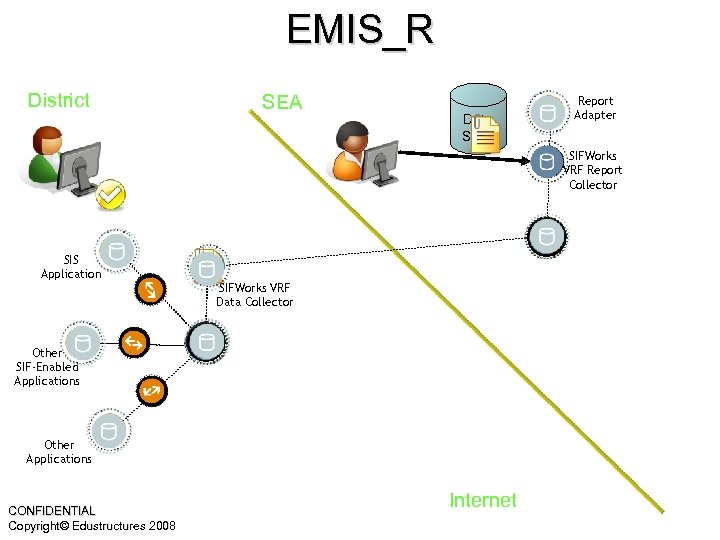 EMIS_R District SEA Data Store Report Adapter SIFWorks VRF Report Collector SIS Application SIFWorks