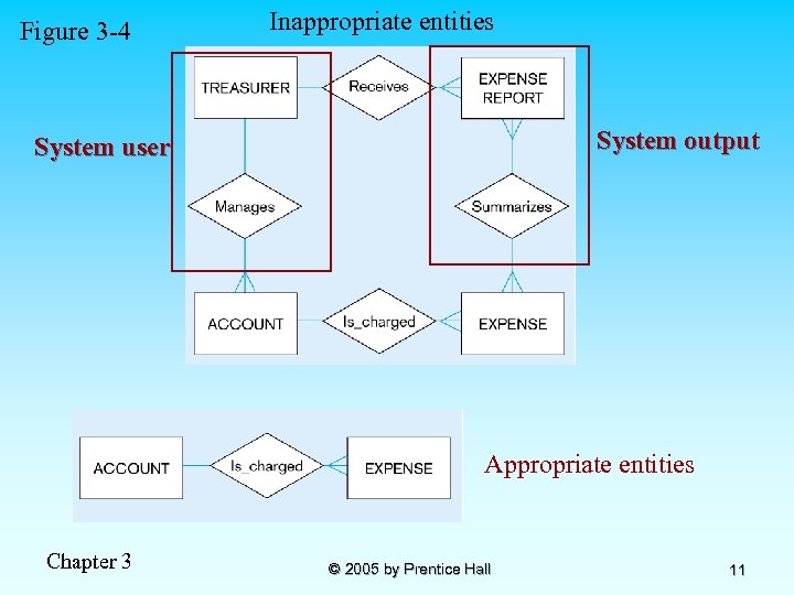 Figure 3 -4 Inappropriate entities System output System user Appropriate entities Chapter 3 ©