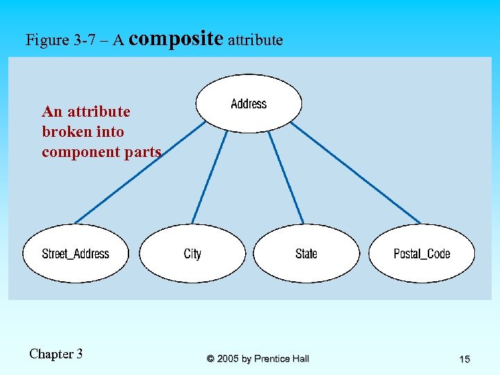 Figure 3 -7 – A composite attribute An attribute broken into component parts Chapter