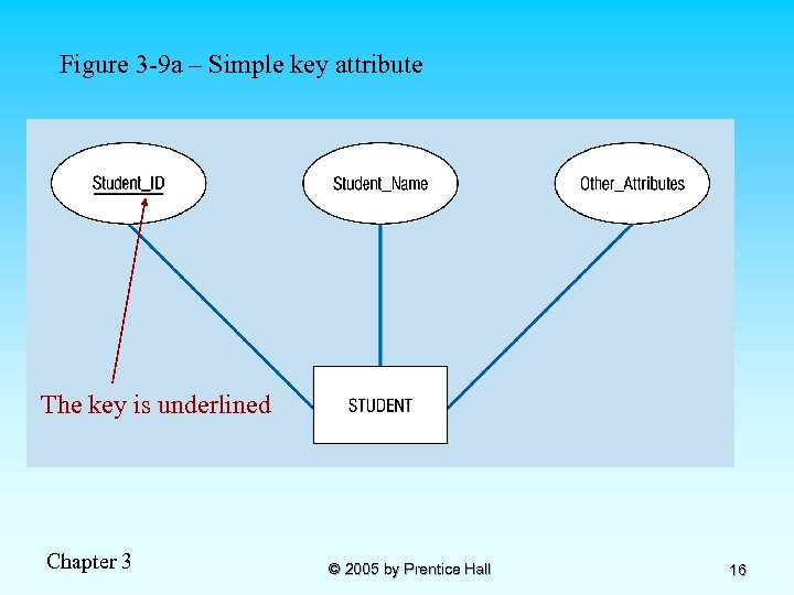Figure 3 -9 a – Simple key attribute The key is underlined Chapter 3