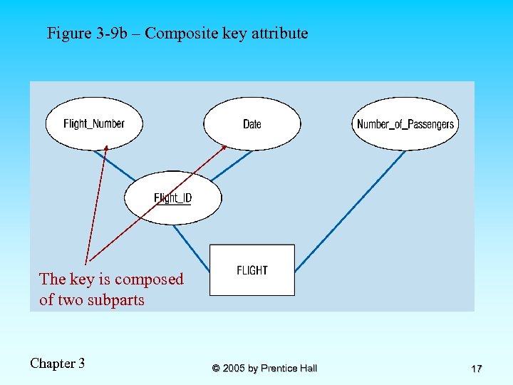 Figure 3 -9 b – Composite key attribute The key is composed of two