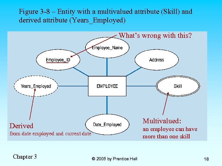 Figure 3 -8 – Entity with a multivalued attribute (Skill) and derived attribute (Years_Employed)