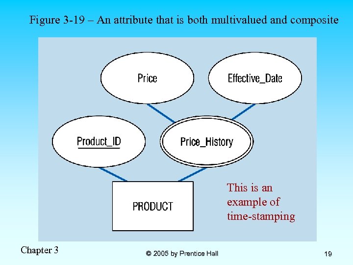 Figure 3 -19 – An attribute that is both multivalued and composite This is