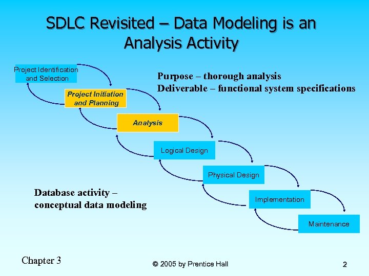 SDLC Revisited – Data Modeling is an Analysis Activity Project Identification and Selection Purpose