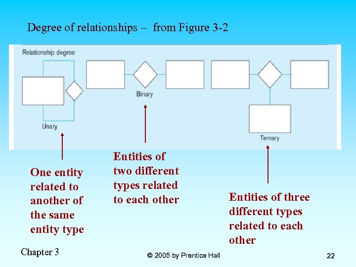 Degree of relationships – from Figure 3 -2 One entity related to another of