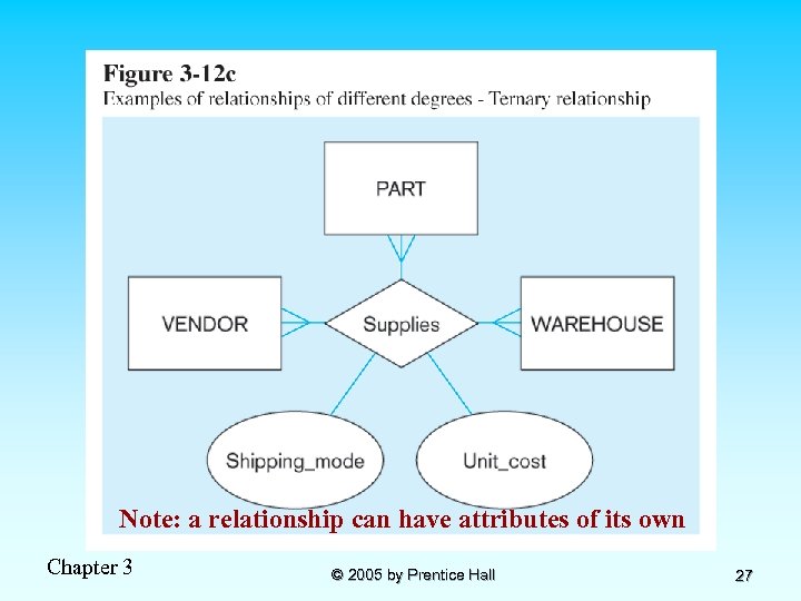 Note: a relationship can have attributes of its own Chapter 3 © 2005 by
