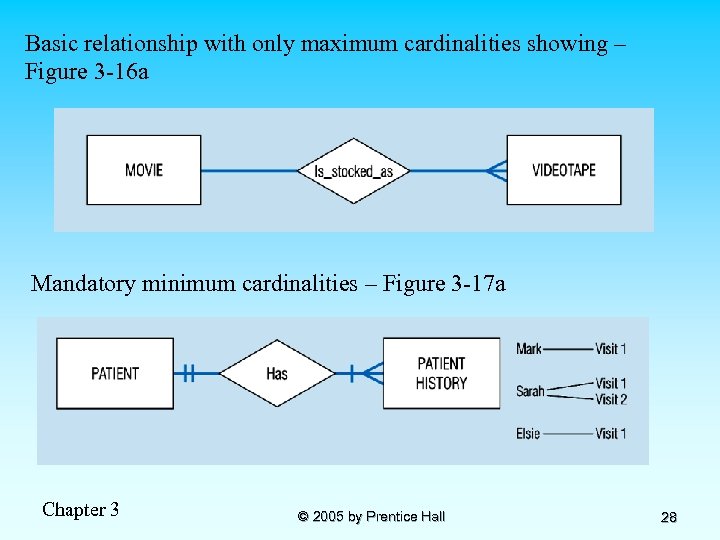 Basic relationship with only maximum cardinalities showing – Figure 3 -16 a Mandatory minimum