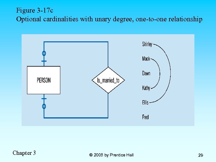 Figure 3 -17 c Optional cardinalities with unary degree, one-to-one relationship Chapter 3 ©