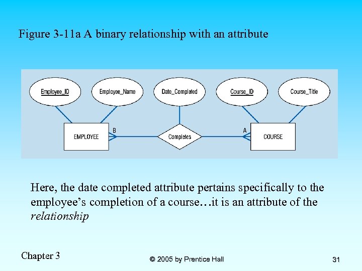 Figure 3 -11 a A binary relationship with an attribute Here, the date completed